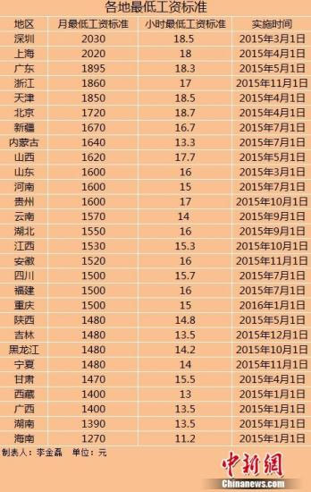 全國28地區上調最低工資標準 全國28地區上調最低工資標準